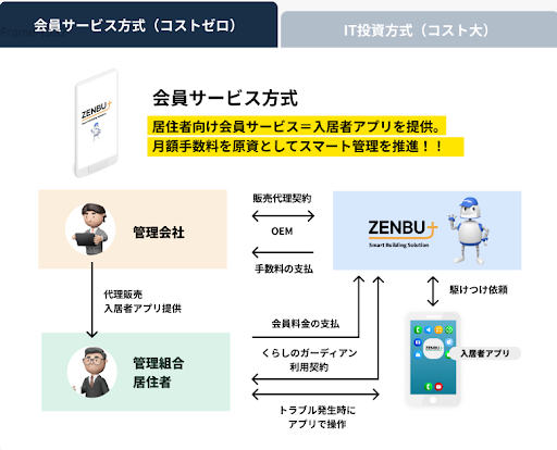 入居者アプリ×AIコールセンターで分譲マンションをスマート管理のサブ画像6