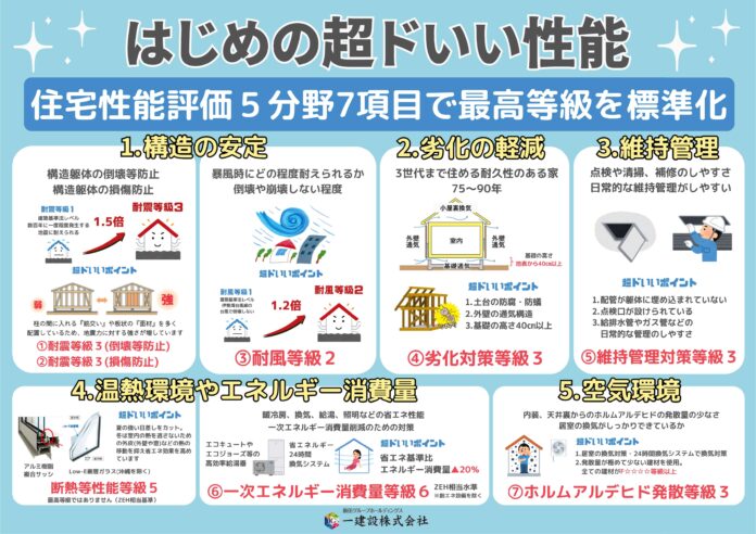 【一建設株式会社】長期優良住宅認定制度に対応した分譲戸建住宅の供給を2024年8月より全国の営業エリアで順次開始のメイン画像