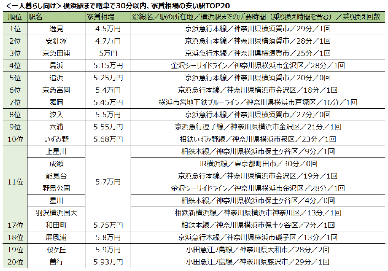 横浜駅まで最短４分の駅も！京浜急行本線から多数ランクイン 横浜駅まで電車で30分以内、家賃相場が安い駅ランキング2024のサブ画像2