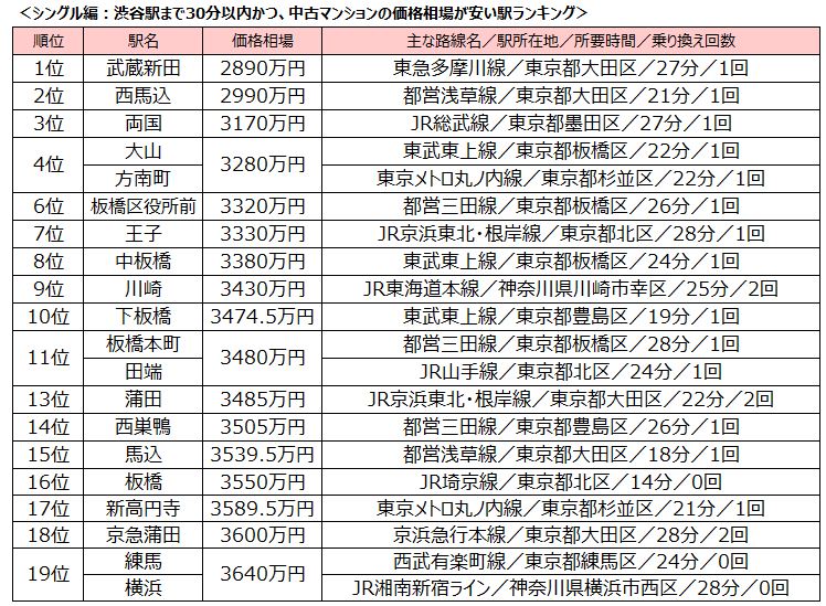 「渋谷駅」まで30分以内、中古マンション価格相場が安い駅ランキング2024 「カップル・ファミリー向け」上位は渋谷駅より価格相場が大きくダウンのサブ画像2