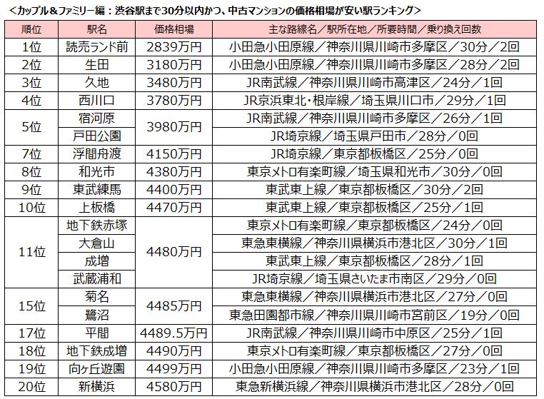 「渋谷駅」まで30分以内、中古マンション価格相場が安い駅ランキング2024 「カップル・ファミリー向け」上位は渋谷駅より価格相場が大きくダウンのサブ画像3