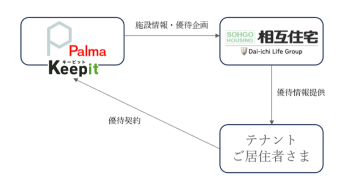 【相互住宅】株式会社パルマとの『Keep it』ブランド トランクルーム施設紹介サービス開始についてのメイン画像