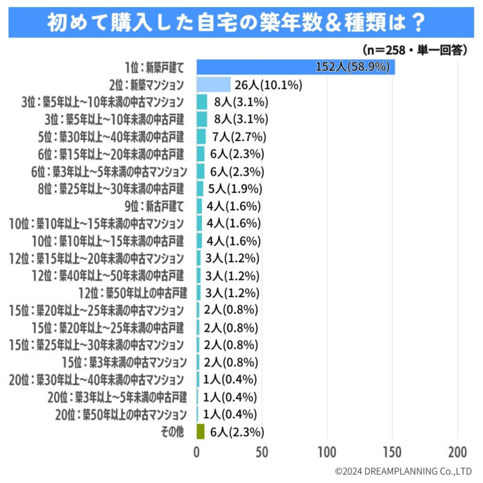 自宅の築年数と種類は？自宅は誰の名義？アンケート結果を発表！のメイン画像