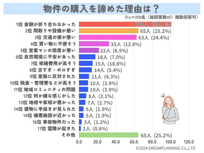 物件の購入を諦めた理由は？こんな不動産営業マンは嫌だ！アンケート結果を発表！のメイン画像