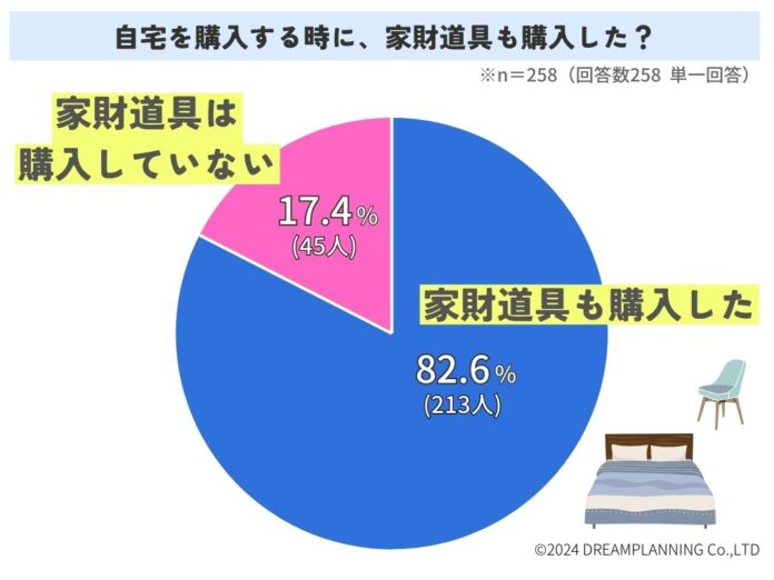 「自宅購入時に家財道具も購入した？」アンケート調査結果を発表！のメイン画像