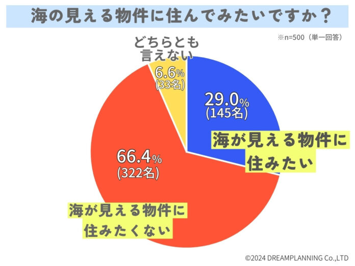 海の見える物件＆自然豊かな物件に住んでみたい？【アンケート結果発表】のメイン画像