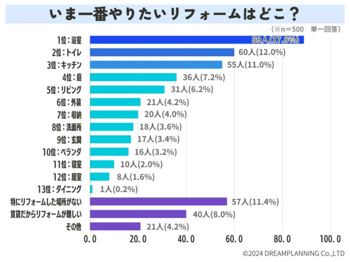 やりたいリフォーム＆やってみたいリノベーションは？【アンケート結果発表】のメイン画像