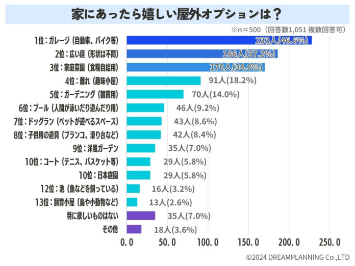 家に欲しい屋外オプションを教えて！【アンケート結果発表】のメイン画像