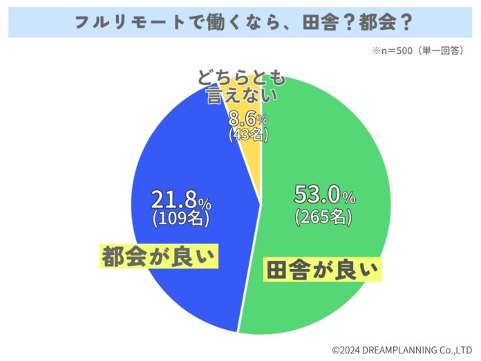 住むなら田舎or都会どっちがいい？【アンケート結果発表】のメイン画像