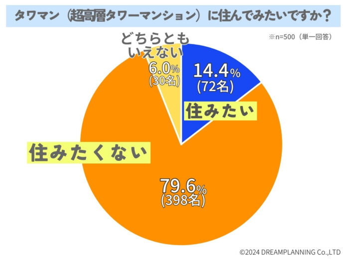 タワマンに住みたい？住みたくない？【アンケート結果発表】のメイン画像