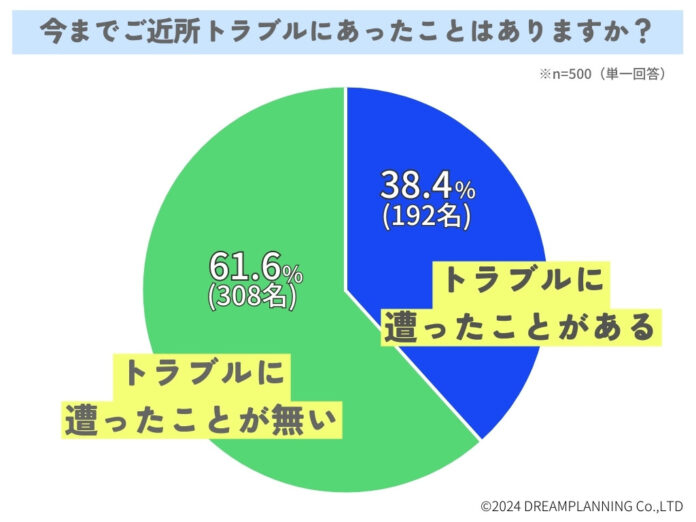 ご近所トラブルに遭遇したことはある？【アンケート結果発表】のメイン画像