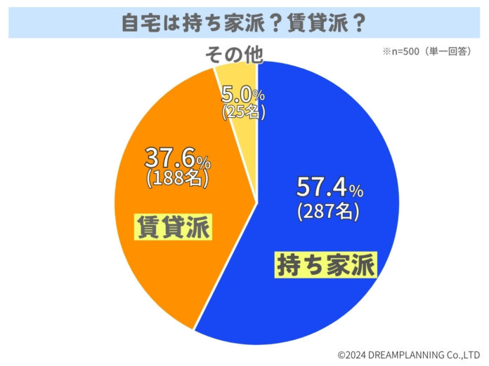 住むなら持ち家or賃貸どっちがいい？【アンケート結果発表】のメイン画像