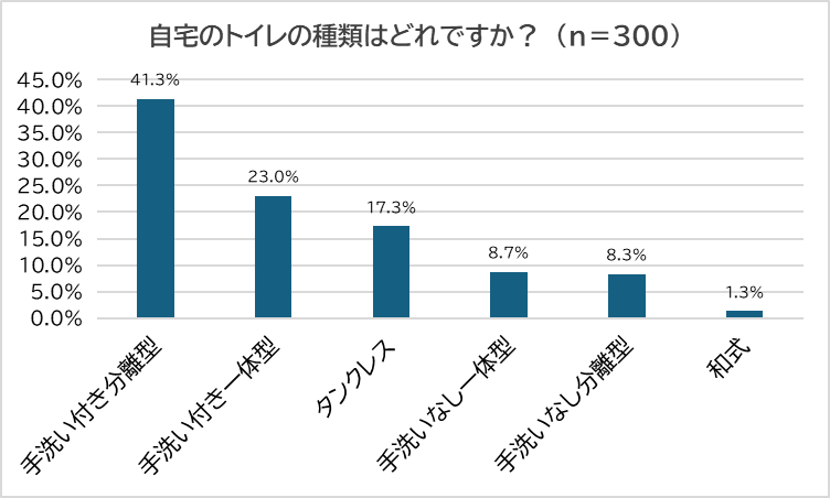 8月10日は「トイレの日」　4割弱が自宅のトイレに不満あり　不満1位は「掃除の手間」、2位「臭い」　～ 家づくりのプロが解説！「失敗しないトイレ選び」 ～のサブ画像2