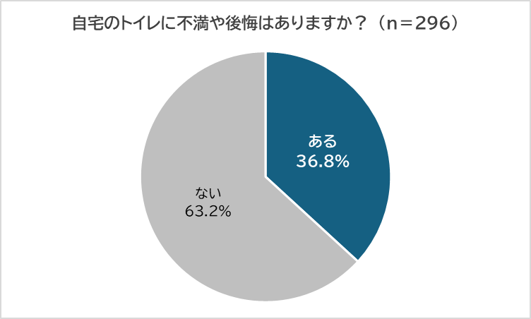 8月10日は「トイレの日」　4割弱が自宅のトイレに不満あり　不満1位は「掃除の手間」、2位「臭い」　～ 家づくりのプロが解説！「失敗しないトイレ選び」 ～のサブ画像3