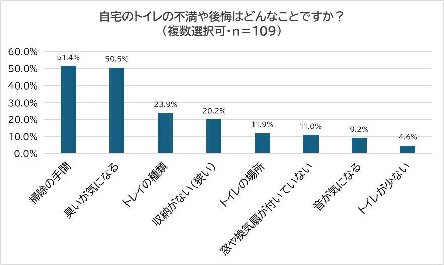 8月10日は「トイレの日」　4割弱が自宅のトイレに不満あり　不満1位は「掃除の手間」、2位「臭い」　～ 家づくりのプロが解説！「失敗しないトイレ選び」 ～のサブ画像4