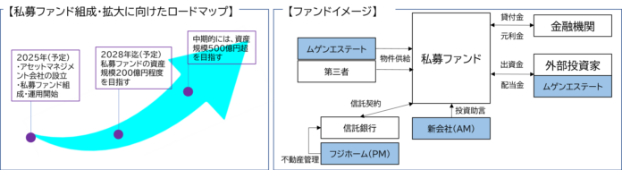 不動産アセットマネジメント事業への参入に関するお知らせのメイン画像