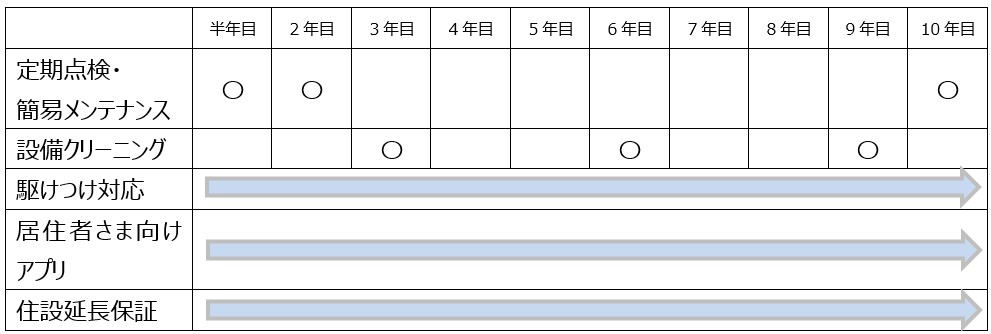 ～住宅販売事業者さま向け新サービス～　新築戸建ての維持管理をサポート！住宅アフターサービス開始についてのサブ画像2