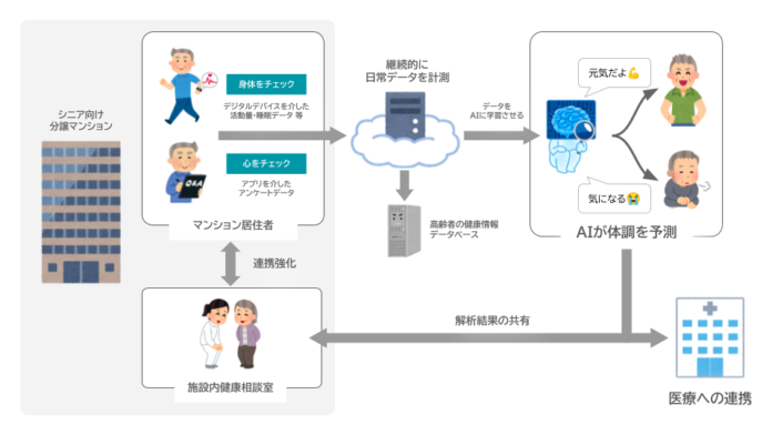 フージャースケアデザインとヒューマノーム研究所が「高齢者特化型の体調予測AI」の開発に向け共同研究を開始。〜見守り体制の強化や、メンタルヘルスケア・疾病予防・早期治療につなげる〜のメイン画像