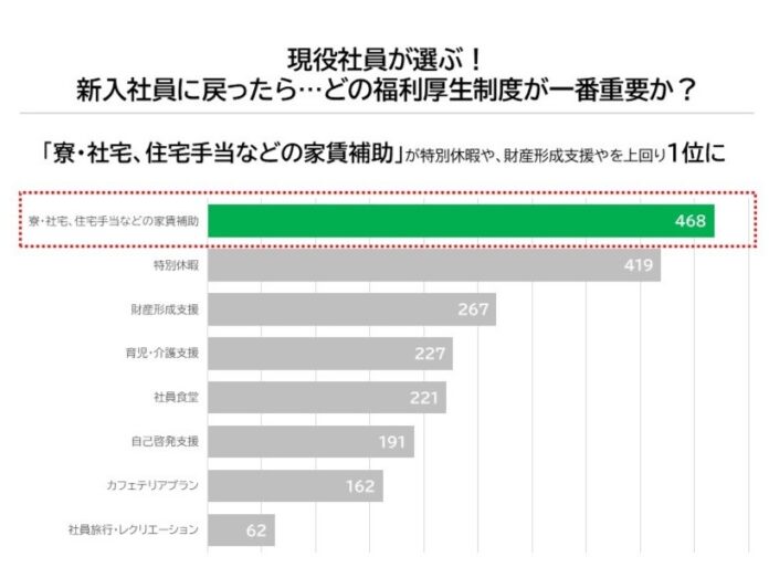 現役社員が選ぶ、一番重要な福利厚生は…「寮・社宅、住宅手当などの家賃補助」｜スターツコーポレートサービスが福利厚生に関する意識調査を実施のメイン画像