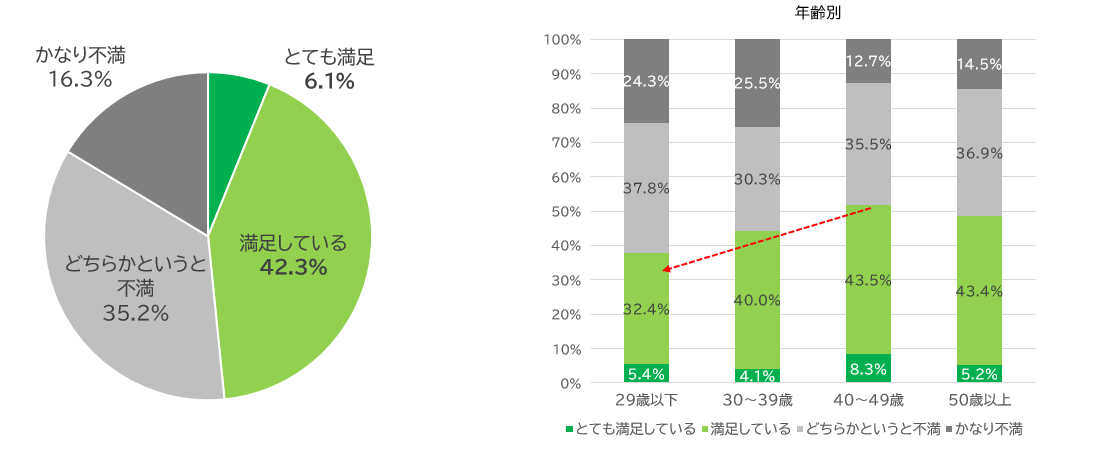 現役社員が選ぶ、一番重要な福利厚生は…「寮・社宅、住宅手当などの家賃補助」｜スターツコーポレートサービスが福利厚生に関する意識調査を実施のサブ画像1