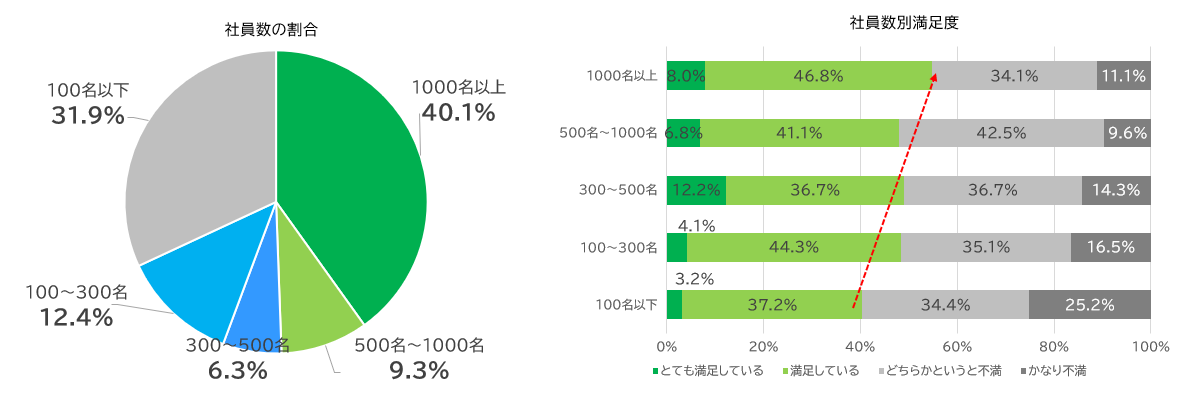 現役社員が選ぶ、一番重要な福利厚生は…「寮・社宅、住宅手当などの家賃補助」｜スターツコーポレートサービスが福利厚生に関する意識調査を実施のサブ画像2