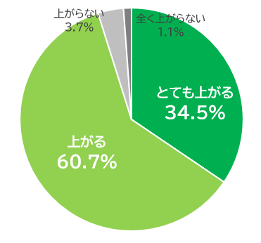 現役社員が選ぶ、一番重要な福利厚生は…「寮・社宅、住宅手当などの家賃補助」｜スターツコーポレートサービスが福利厚生に関する意識調査を実施のサブ画像4