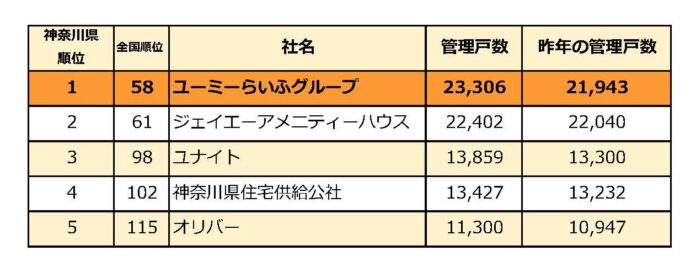 ユーミーらいふグループ神奈川県内管理戸数No.1獲得！のメイン画像