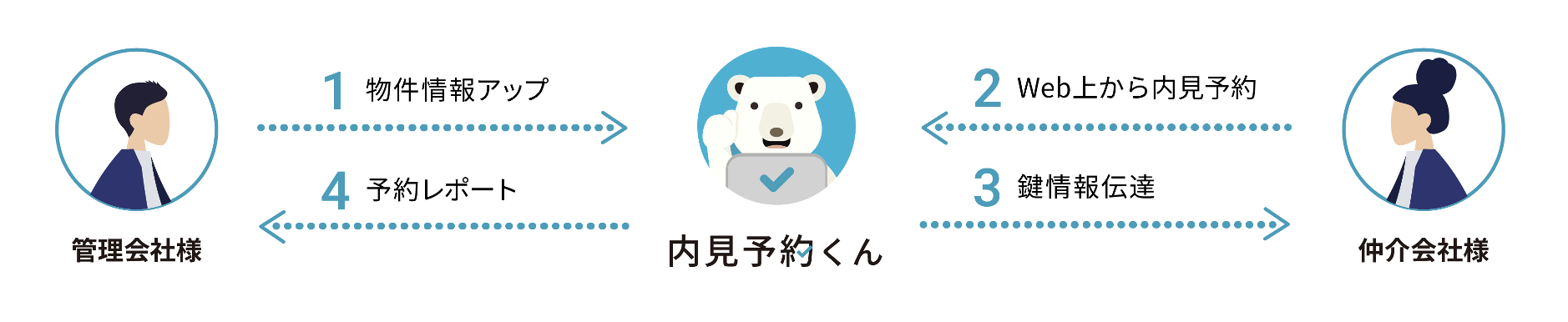 兵庫県 ジョイテック、イタンジ「内見予約くん」「申込受付くん」を導入のサブ画像2