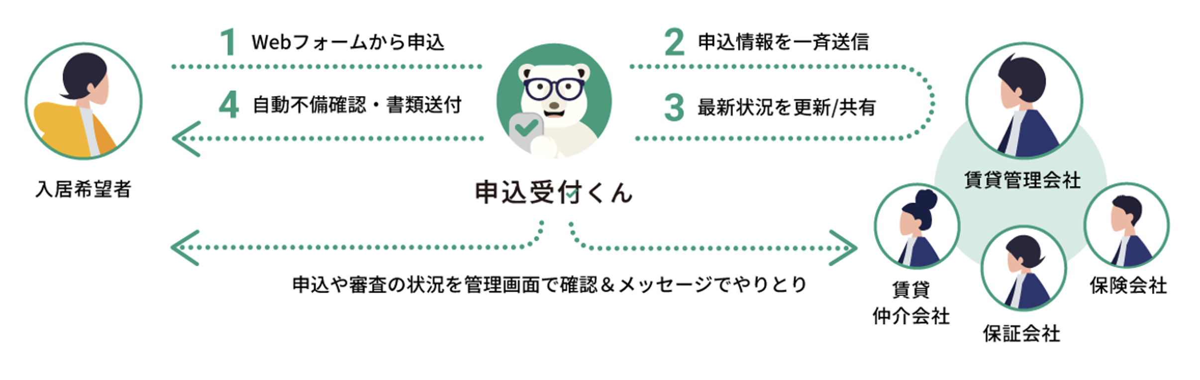 兵庫県 ジョイテック、イタンジ「内見予約くん」「申込受付くん」を導入のサブ画像3