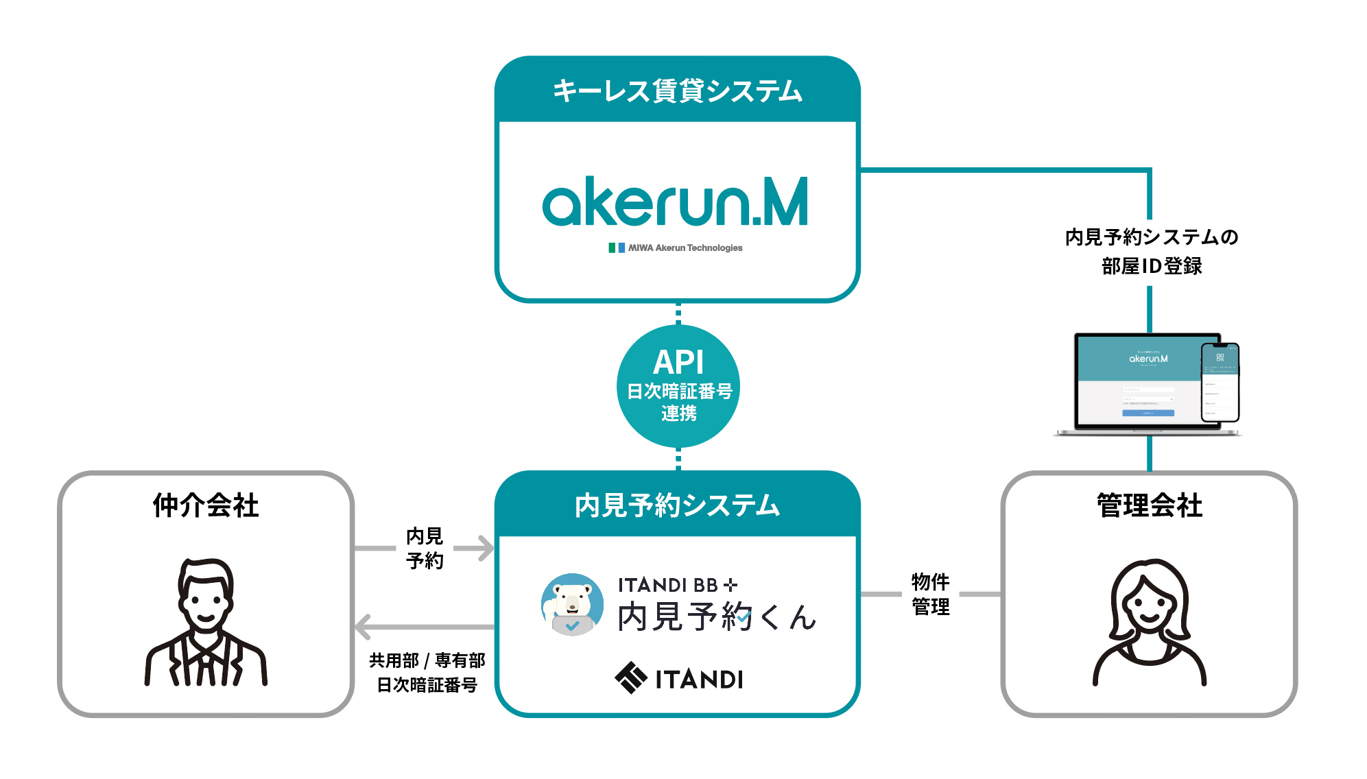 イタンジ「内見予約くん」 と「Akerun.Mキーレス賃貸システム」が連携のサブ画像2