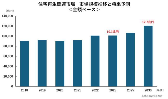 【住宅再生関連市場の実態総調査2024】リフォーム・リノベーション、中古住宅買取再販市場を中心とした“住宅再生関連市場”の2030年度市場を独自予測のメイン画像