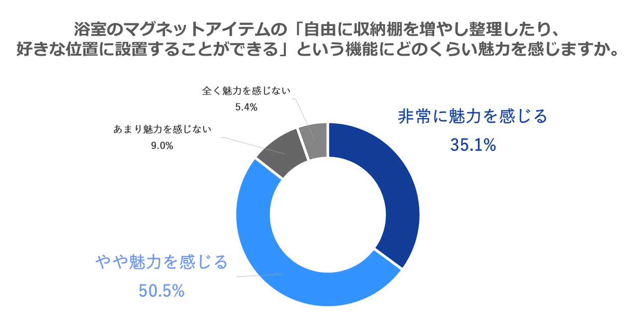 4人以上世帯「浴室の収納が足りていない」が4割越え！収納不足で整理できず、汚れ・ヌメりの要因に…？浴室調査【4人以上世帯篇】のサブ画像12