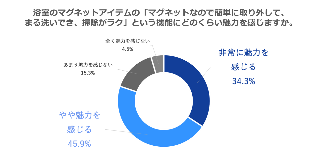 4人以上世帯「浴室の収納が足りていない」が4割越え！収納不足で整理できず、汚れ・ヌメりの要因に…？浴室調査【4人以上世帯篇】のサブ画像14