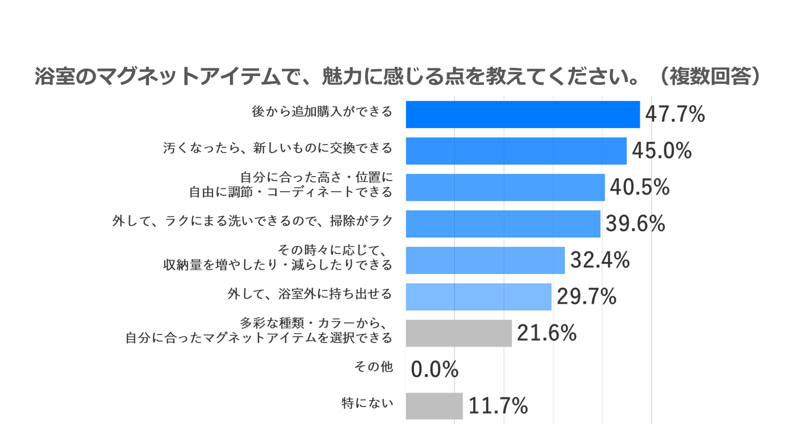 4人以上世帯「浴室の収納が足りていない」が4割越え！収納不足で整理できず、汚れ・ヌメりの要因に…？浴室調査【4人以上世帯篇】のサブ画像16