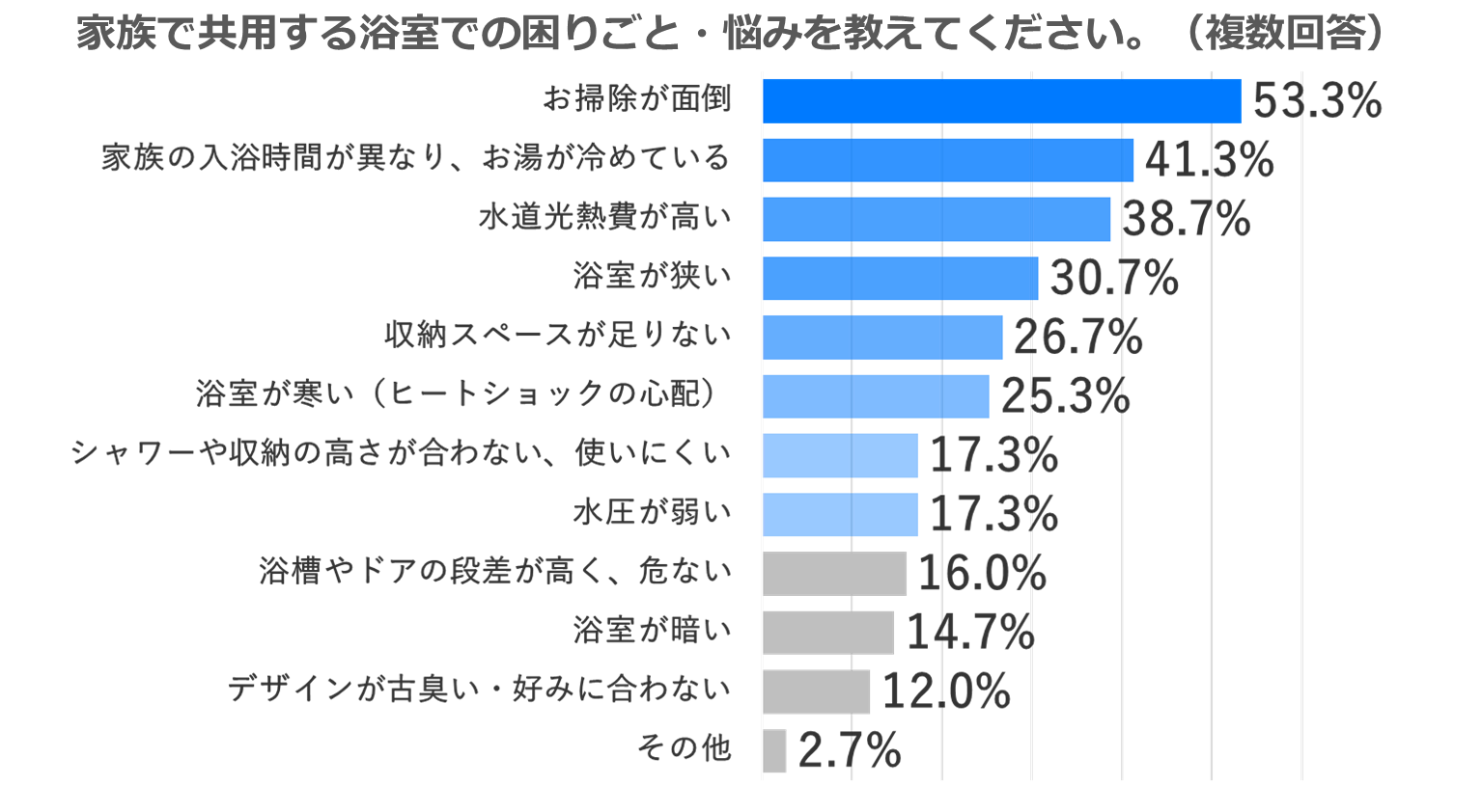 4人以上世帯「浴室の収納が足りていない」が4割越え！収納不足で整理できず、汚れ・ヌメりの要因に…？浴室調査【4人以上世帯篇】のサブ画像2