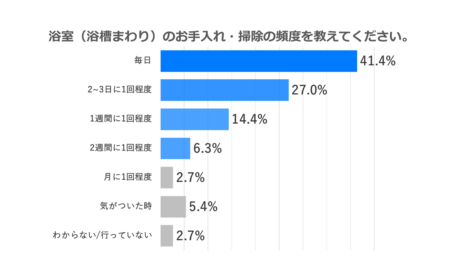 4人以上世帯「浴室の収納が足りていない」が4割越え！収納不足で整理できず、汚れ・ヌメりの要因に…？浴室調査【4人以上世帯篇】のサブ画像3