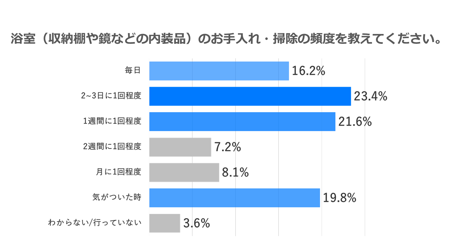 4人以上世帯「浴室の収納が足りていない」が4割越え！収納不足で整理できず、汚れ・ヌメりの要因に…？浴室調査【4人以上世帯篇】のサブ画像4