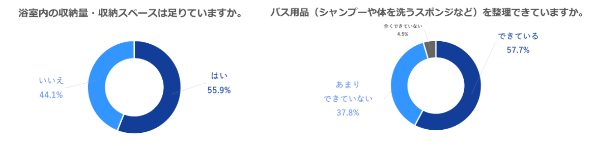 4人以上世帯「浴室の収納が足りていない」が4割越え！収納不足で整理できず、汚れ・ヌメりの要因に…？浴室調査【4人以上世帯篇】のサブ画像5