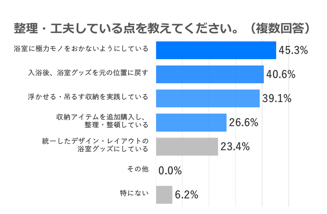 4人以上世帯「浴室の収納が足りていない」が4割越え！収納不足で整理できず、汚れ・ヌメりの要因に…？浴室調査【4人以上世帯篇】のサブ画像6