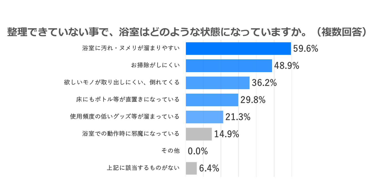 4人以上世帯「浴室の収納が足りていない」が4割越え！収納不足で整理できず、汚れ・ヌメりの要因に…？浴室調査【4人以上世帯篇】のサブ画像7