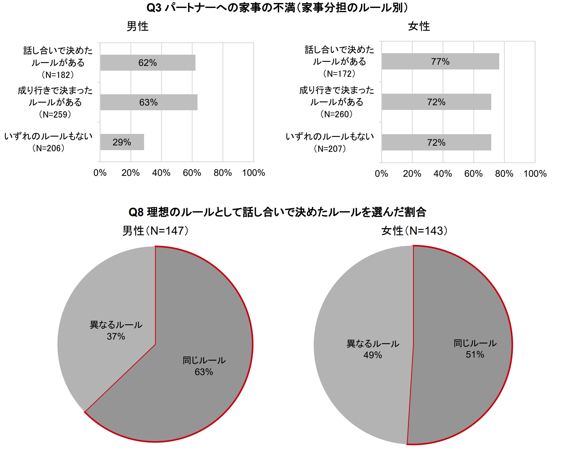 家事分担に関する意識調査のサブ画像10