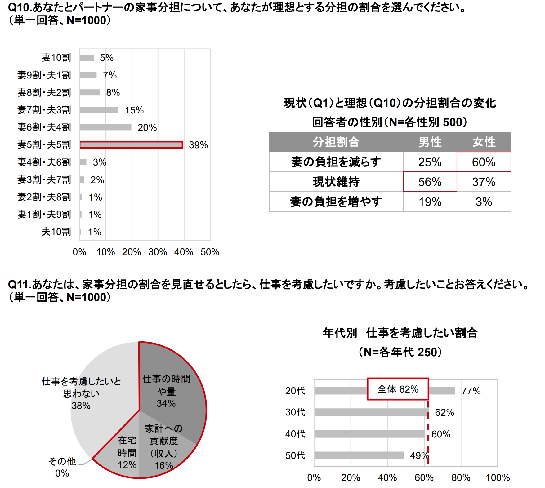 家事分担に関する意識調査のサブ画像12