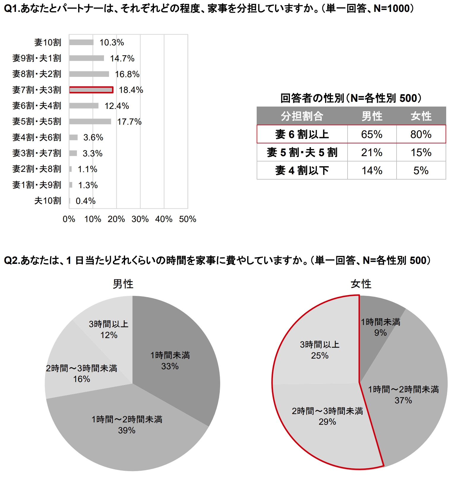 家事分担に関する意識調査のサブ画像4