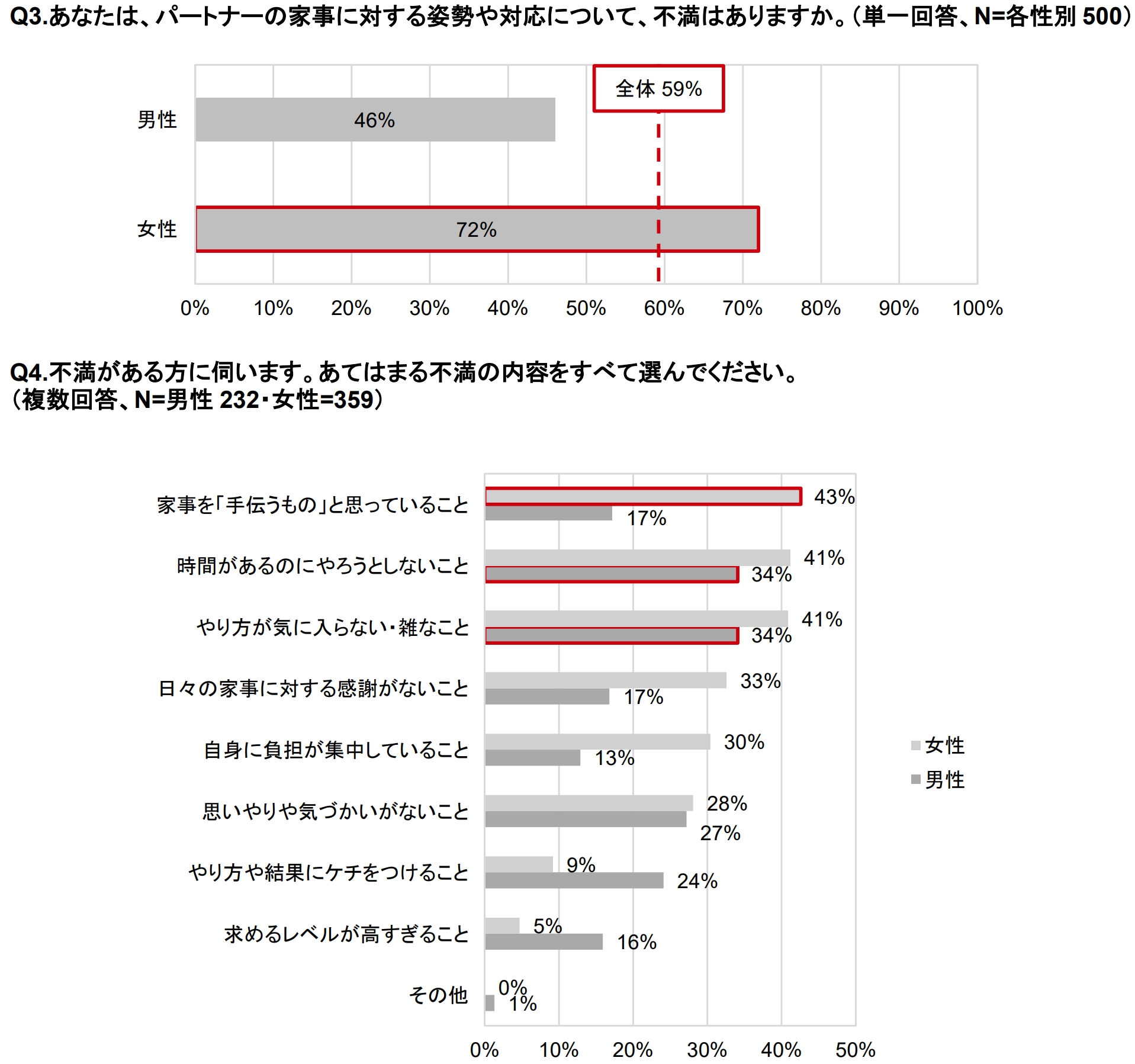 家事分担に関する意識調査のサブ画像5