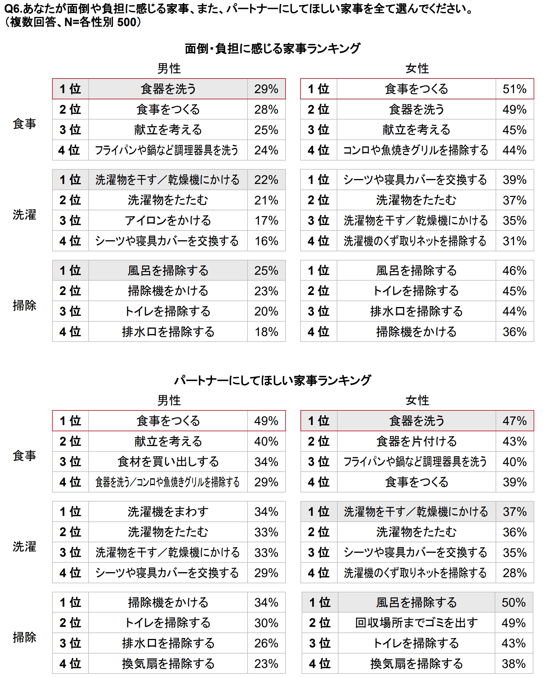 家事分担に関する意識調査のサブ画像7