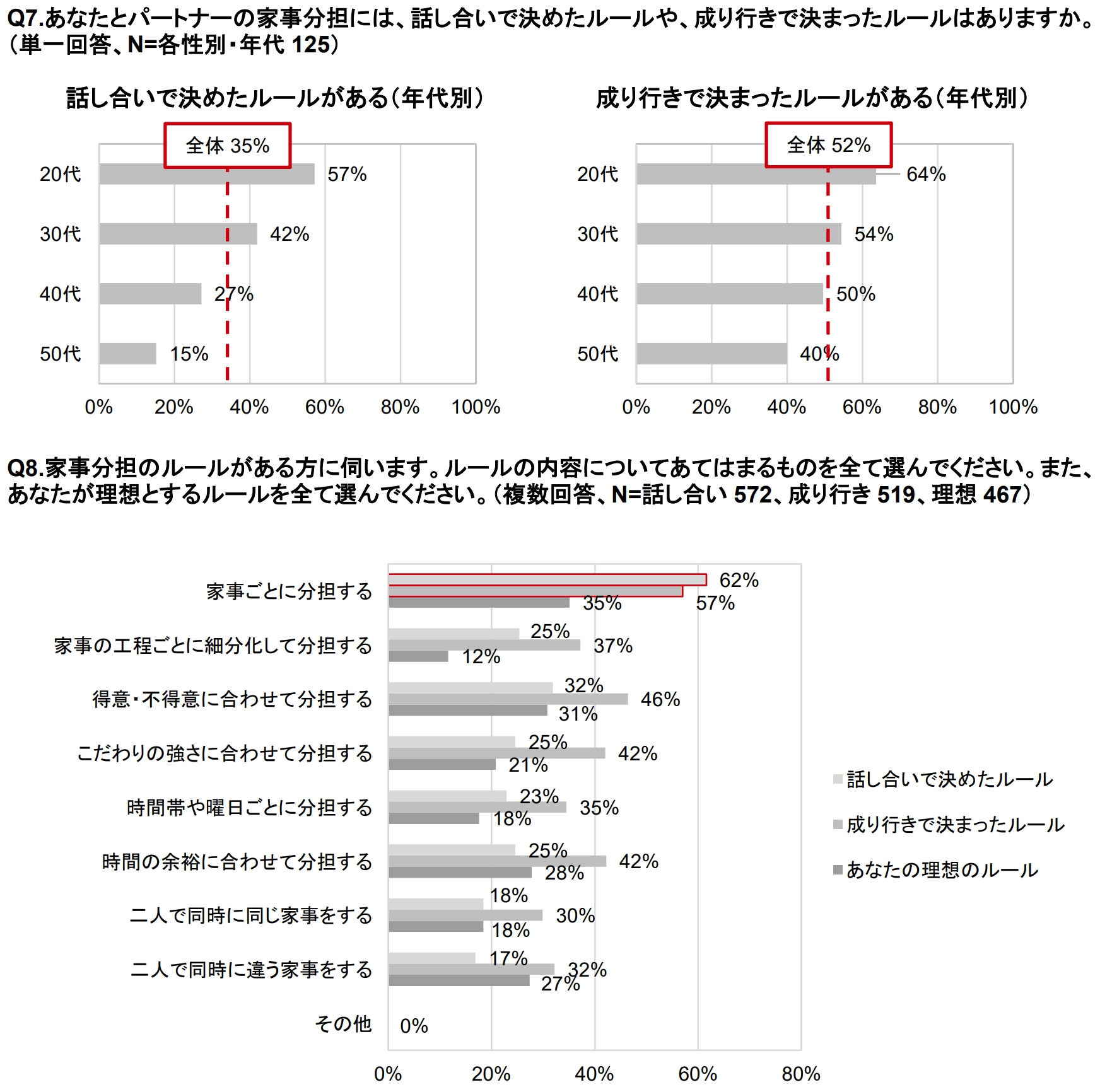 家事分担に関する意識調査のサブ画像9