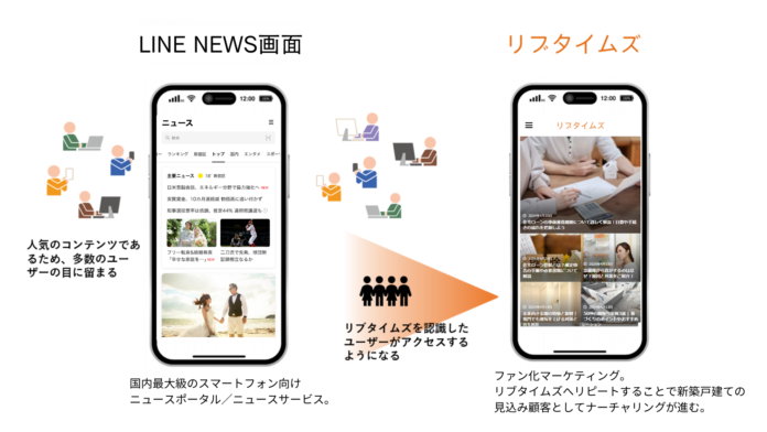 オウンドメディア「リブタイムズ」がLINE NEWSへの記事配信を開始のメイン画像