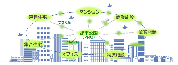 在来種を採用した緑化活動による都市の生物多様性保全効果が未実施時の3倍であることを確認（ニュースレター）のサブ画像1_「みどりをつなごう！」イメージ図