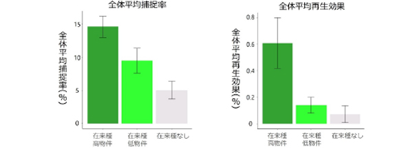 在来種を採用した緑化活動による都市の生物多様性保全効果が未実施時の3倍であることを確認（ニュースレター）のサブ画像3