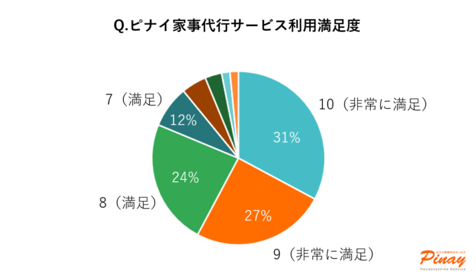 94%以上が「満足」！ピナイ家事代行サービスが顧客満足度調査結果を発表のメイン画像